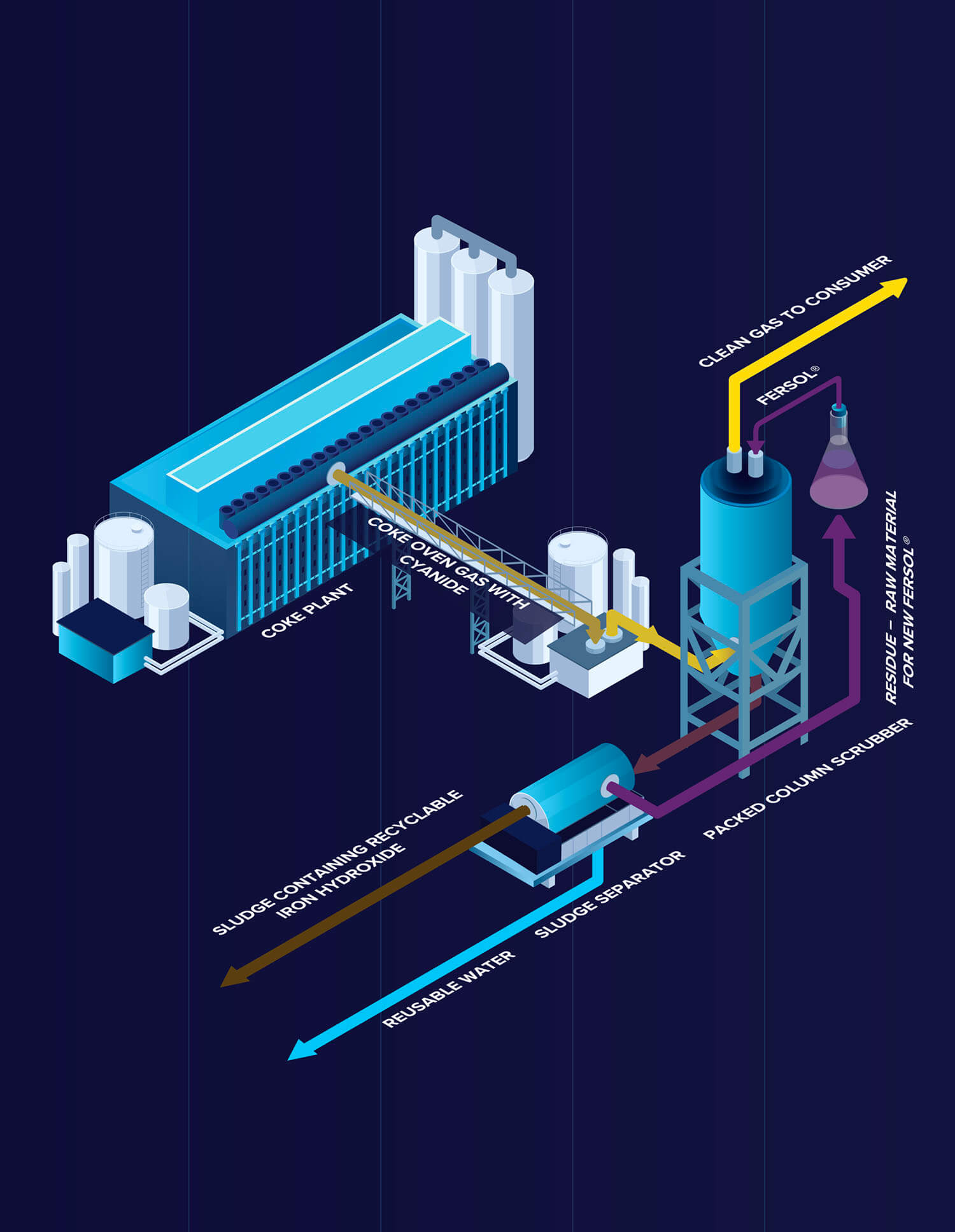 Infographic cyanide verwijdering
